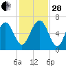 Parris Island tide chart for Friday, November 28, 2025