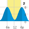 Parris Island tide chart for Sunday, November 2, 2025
