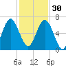 Parris Island tide chart for Sunday, November 30, 2025