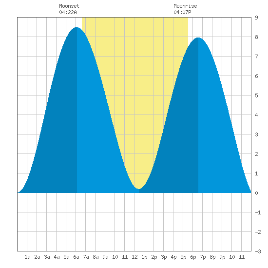 Parris Island tide chart for Monday, November 3, 2025