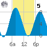 Parris Island tide chart for Wednesday, November 5, 2025