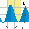 Parris Island tide chart for Thursday, November 6, 2025