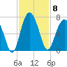 Parris Island tide chart for Saturday, November 8, 2025