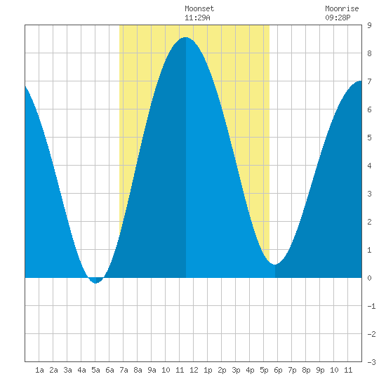 Parris Island tide chart for Sunday, November 9, 2025