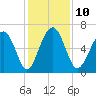 Parris Island tide chart for Wednesday, December 10, 2025