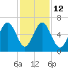 Parris Island tide chart for Friday, December 12, 2025