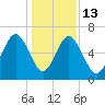 Parris Island tide chart for Saturday, December 13, 2025