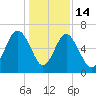 Parris Island tide chart for Sunday, December 14, 2025