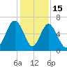 Parris Island tide chart for Monday, December 15, 2025