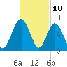 Parris Island tide chart for Thursday, December 18, 2025