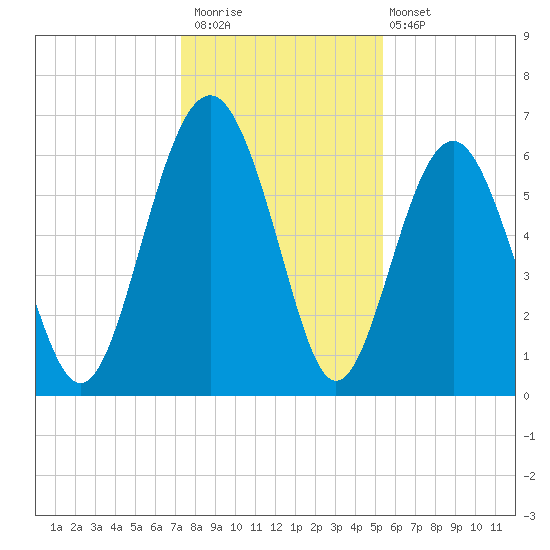 Parris Island tide chart for Saturday, December 20, 2025