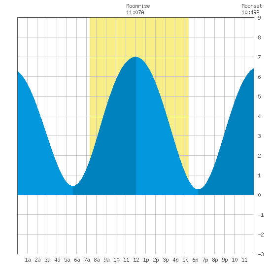 Parris Island tide chart for Thursday, December 25, 2025