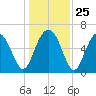 Parris Island tide chart for Thursday, December 25, 2025