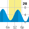 Parris Island tide chart for Sunday, December 28, 2025
