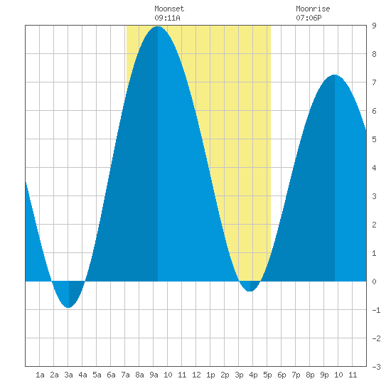 Parris Island tide chart for Saturday, December 6, 2025