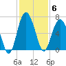 Parris Island tide chart for Saturday, December 6, 2025