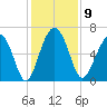 Parris Island tide chart for Tuesday, December 9, 2025