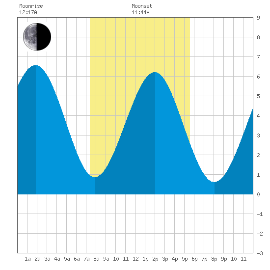 Parris Island tide chart for Saturday, January 10, 2026