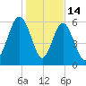 Parris Island tide chart for Wednesday, January 14, 2026