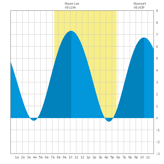 Parris Island tide chart for Wednesday, January 21, 2026
