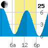 Parris Island tide chart for Sunday, January 25, 2026