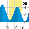 Parris Island tide chart for Monday, January 26, 2026