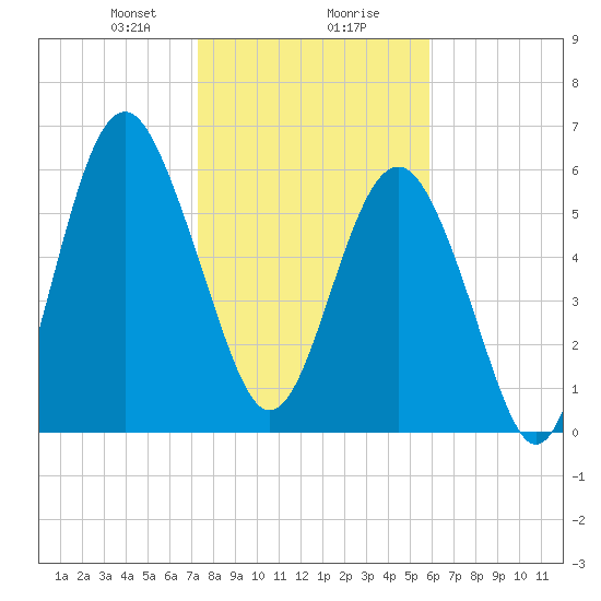Parris Island tide chart for Wednesday, January 28, 2026