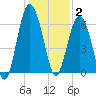 Parris Island tide chart for Friday, January 2, 2026