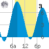 Parris Island tide chart for Saturday, January 3, 2026