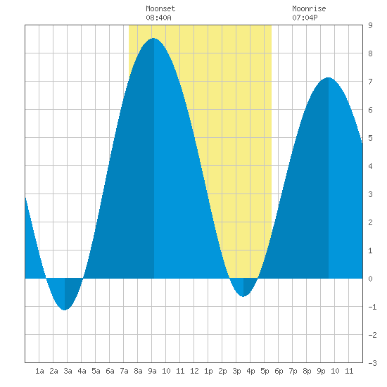 Parris Island tide chart for Sunday, January 4, 2026