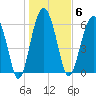 Parris Island tide chart for Tuesday, January 6, 2026