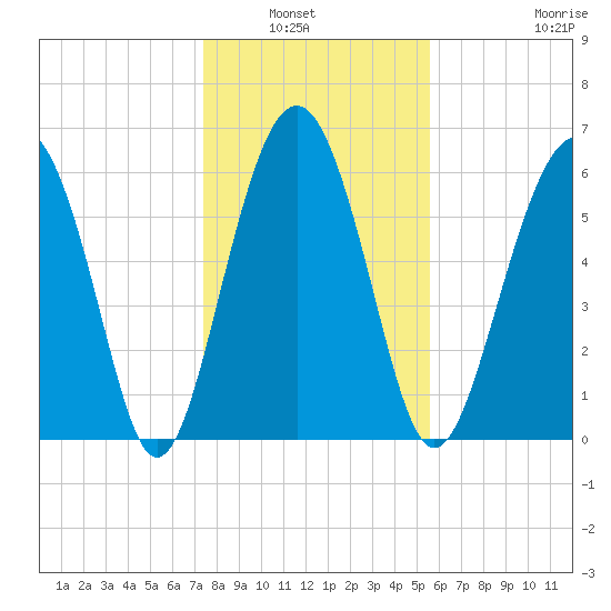 Parris Island tide chart for Wednesday, January 7, 2026