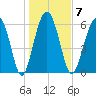 Parris Island tide chart for Wednesday, January 7, 2026