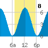 Parris Island tide chart for Thursday, January 8, 2026