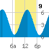 Parris Island tide chart for Friday, January 9, 2026