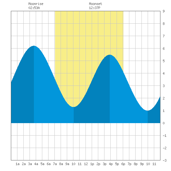 Parris Island tide chart for Wednesday, February 11, 2026