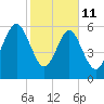 Parris Island tide chart for Wednesday, February 11, 2026