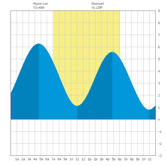 Parris Island tide chart for Thursday, February 12, 2026