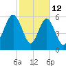 Parris Island tide chart for Thursday, February 12, 2026