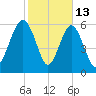 Parris Island tide chart for Friday, February 13, 2026