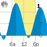 Parris Island tide chart for Sunday, February 1, 2026