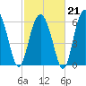 Parris Island tide chart for Saturday, February 21, 2026