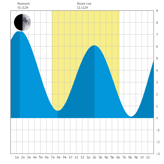 Parris Island tide chart for Tuesday, February 24, 2026