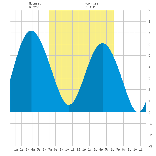 Parris Island tide chart for Thursday, February 26, 2026