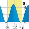 Parris Island tide chart for Thursday, February 5, 2026