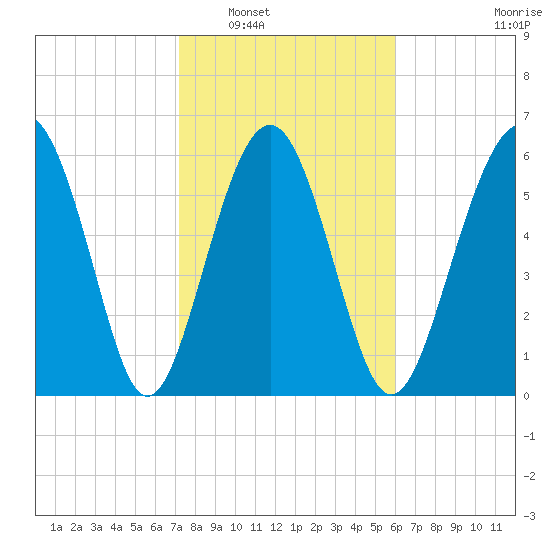 Parris Island tide chart for Friday, February 6, 2026