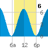 Parris Island tide chart for Friday, February 6, 2026