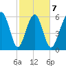 Parris Island tide chart for Saturday, February 7, 2026
