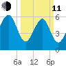 Parris Island tide chart for Wednesday, March 11, 2026