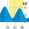 Parris Island tide chart for Thursday, March 12, 2026
